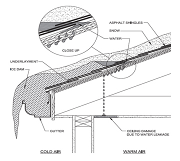 Understanding Ice-Dam Protection